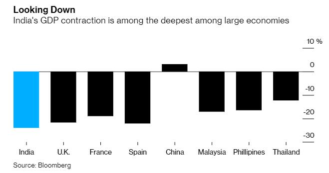印度二季度GDP同比萎缩23.9%，创纪录最大降幅