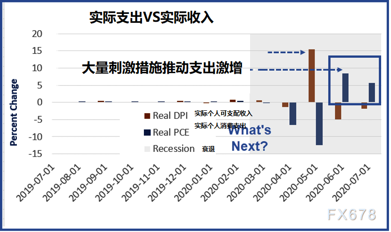 4600万美国人耗尽紧急储蓄！美国两党分歧进入第五周，财政悬崖已经开始，警惕后市消费数据添堵