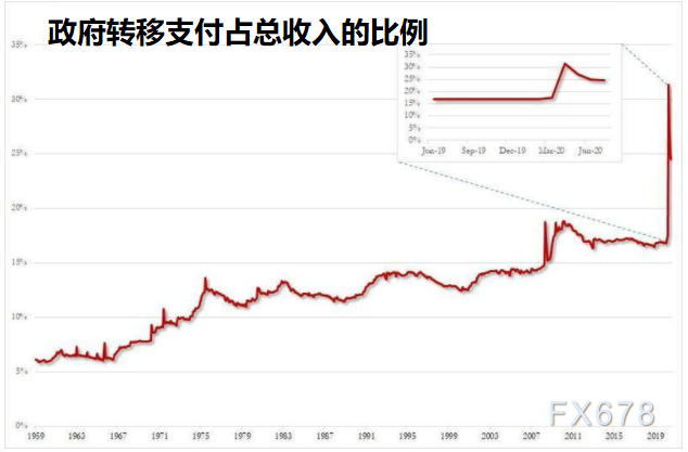 4600万美国人耗尽紧急储蓄！美国两党分歧进入第五周，财政悬崖已经开始，警惕后市消费数据添堵