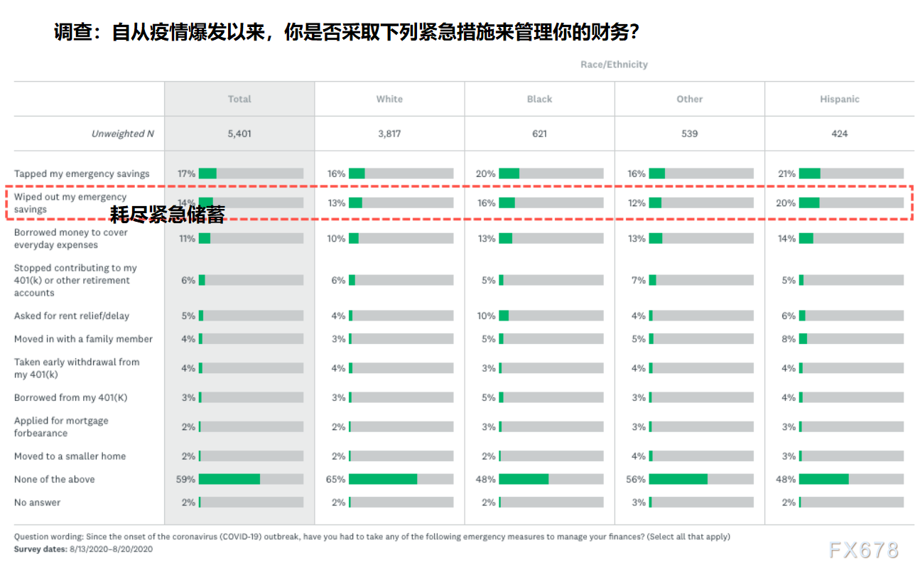 4600万美国人耗尽紧急储蓄！美国两党分歧进入第五周，财政悬崖已经开始，警惕后市消费数据添堵