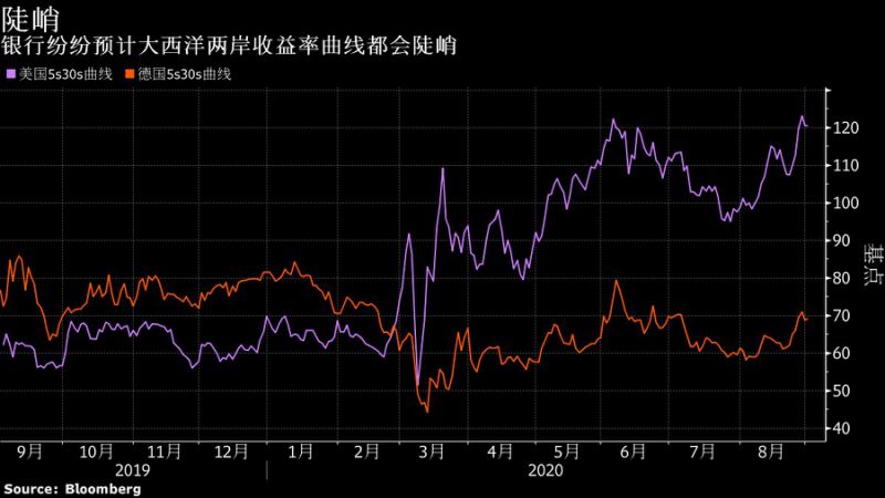 把握最新全球市场动向——华尔街图录(9月2日)