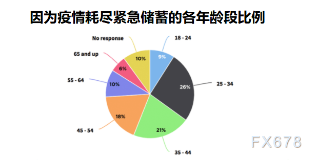 4600万美国人耗尽紧急储蓄！美国两党分歧进入第五周，财政悬崖已经开始，警惕后市消费数据添堵