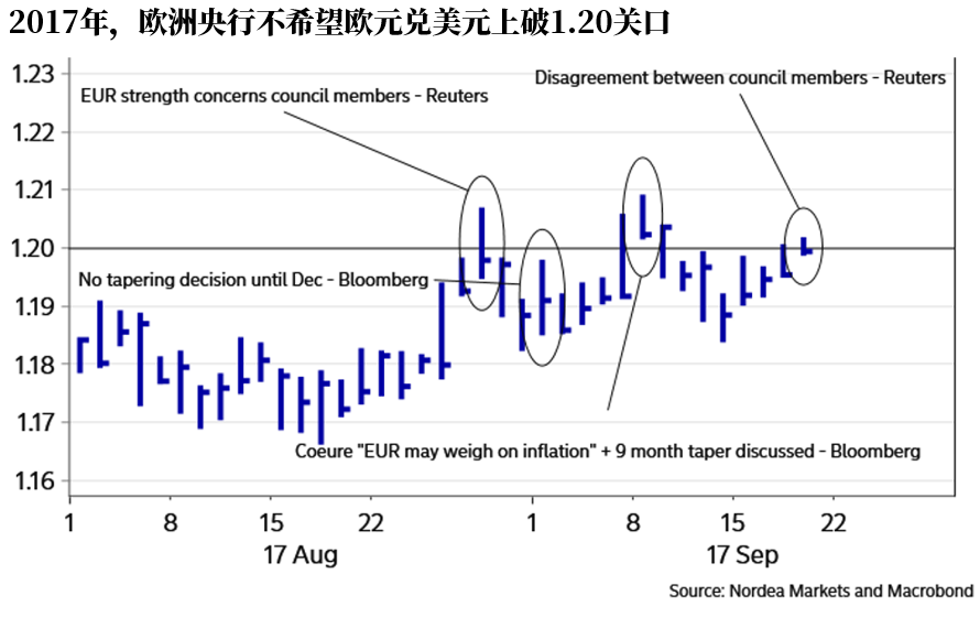 欧元/美元两年来首次站上1.20关口之后...