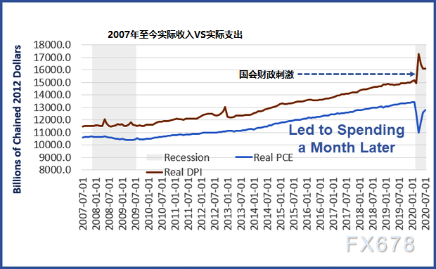 4600万美国人耗尽紧急储蓄！美国两党分歧进入第五周，财政悬崖已经开始，警惕后市消费数据添堵