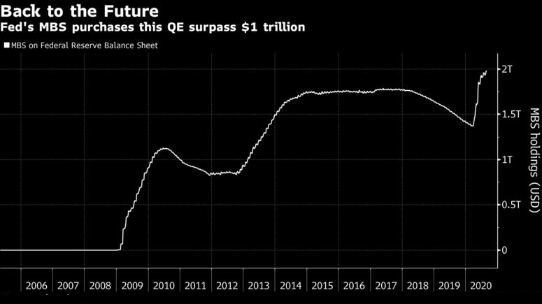 疫情后美联储抵押贷款债券购买额高达1万亿美元，目前没有停止迹象！美元恐继续跌跌不休