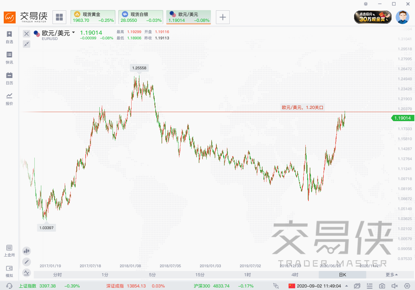 欧元/美元两年来首次站上1.20关口之后...