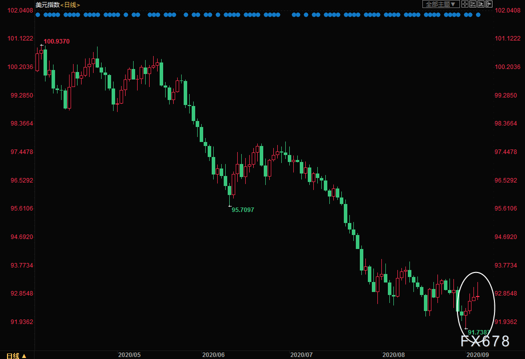 外汇周评：欧银首席“口头干预”，欧元遭1.20关口阻击；靓丽数据助力，美元“绝处逢生”