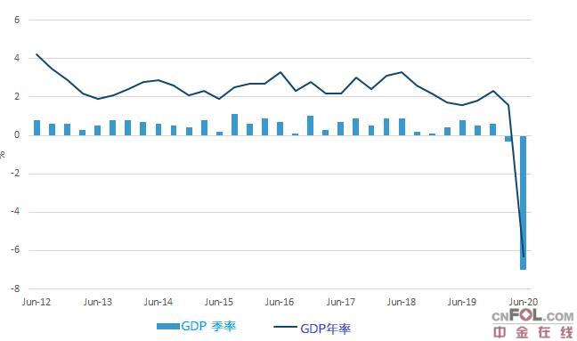 澳洲二季度GDP创记录低点！澳元盘中急跌，今日澳元/美元汇率走势图分析