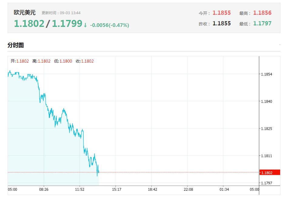 涨势迅猛，刚刚美元强势突破93关口，欧元跌破1.18关口， 