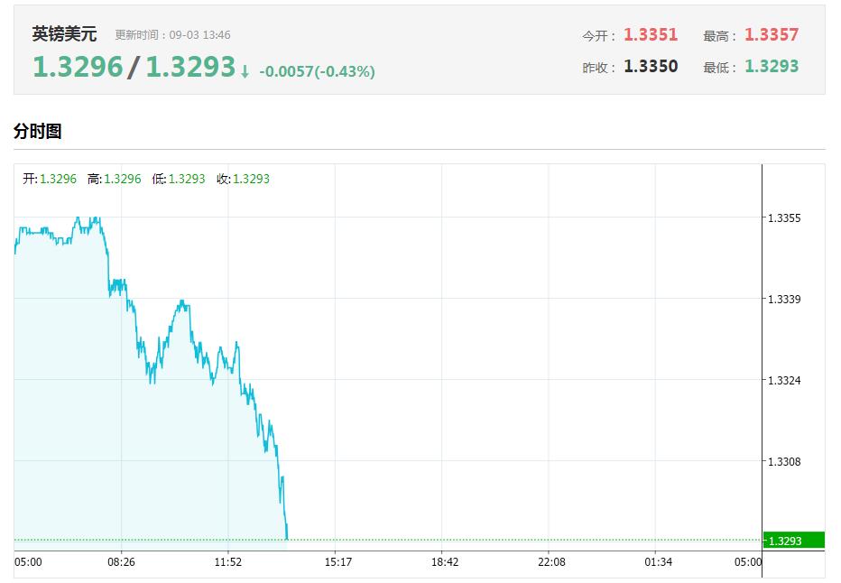 涨势迅猛，刚刚美元强势突破93关口，欧元跌破1.18关口， 