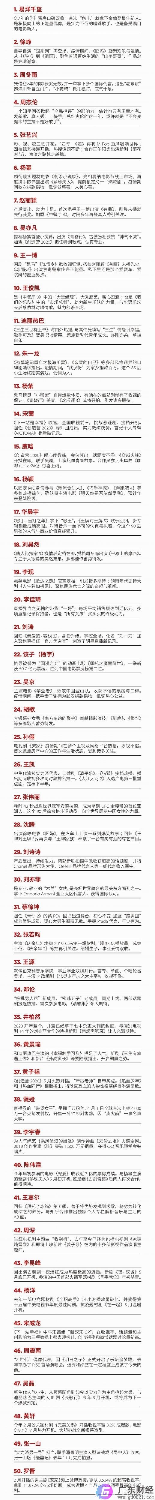 2020福布斯中国名人榜完整名单 易烊千玺位列榜首