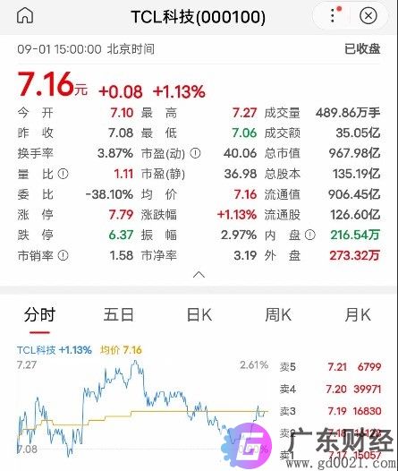 一把误操作卖出500万股 TCL科技李东生致歉：收益归公司