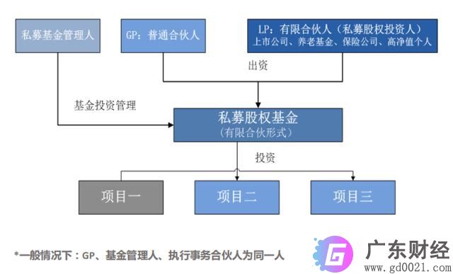 什么是私募股权基金？主要的参与主体有哪些？