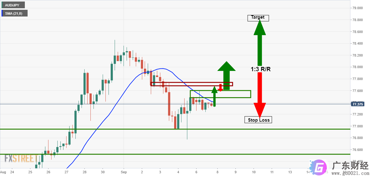 澳元/日元价格分析：多头为1：3的R / R波动做准备