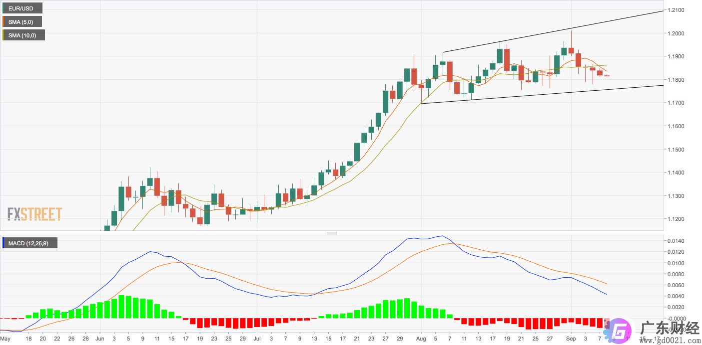 欧元/美元价格分析：MACD信号显示更大跌幅