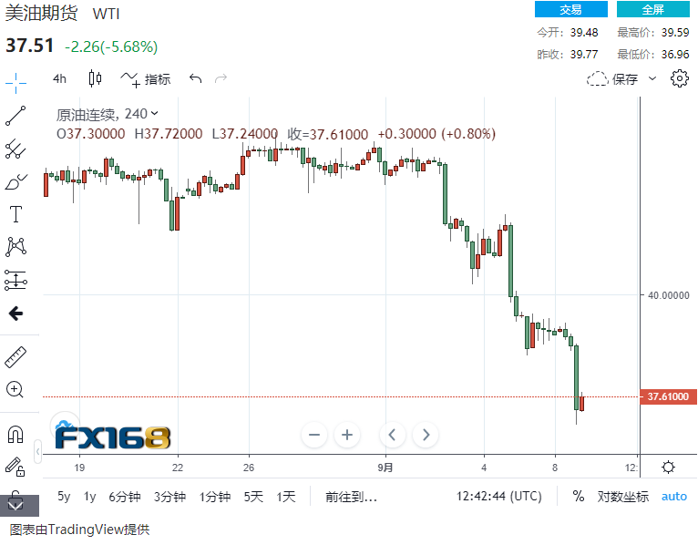 突发！全球市场大暴动：黄金最多暴跌超25美元、原油崩跌7%……这一则消息可能更加震惊！