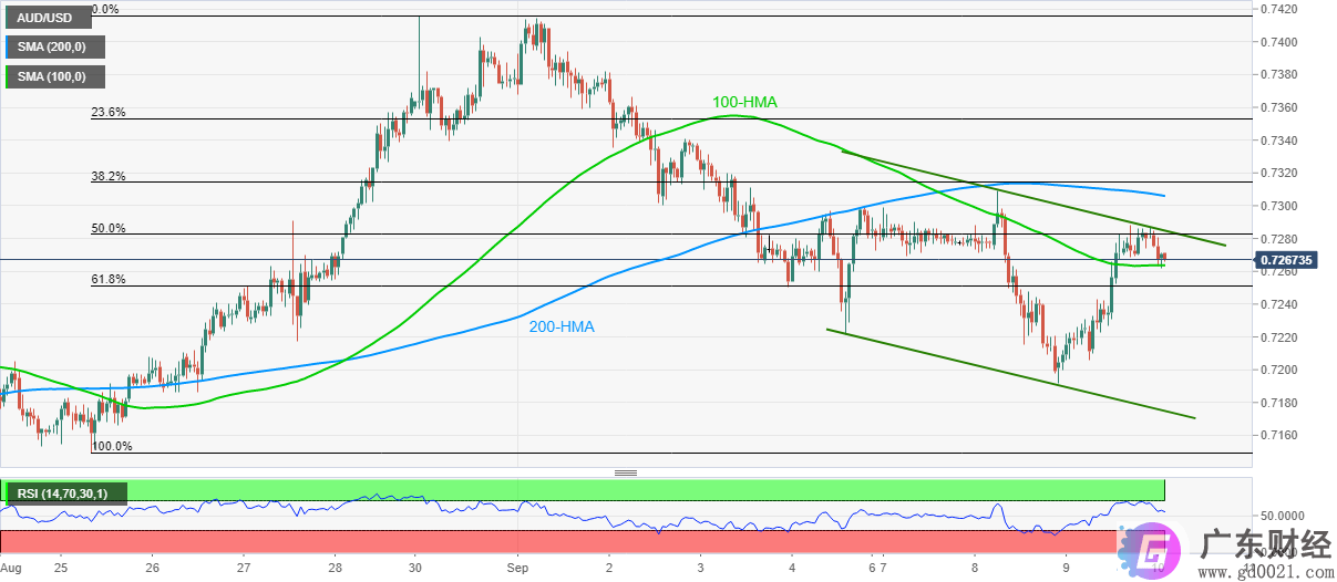 澳元/美元价格分析：缓解每周下降的通道阻力以攻击100-HMA