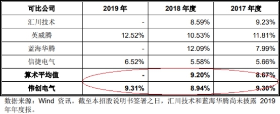 伟创电气收到现金与营收差距大 应收款高关联方屡输血