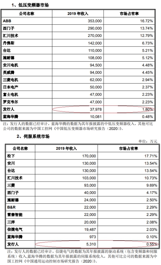 伟创电气收到现金与营收差距大 应收款高关联方屡输血