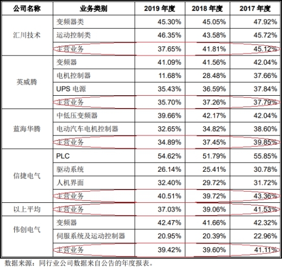 伟创电气收到现金与营收差距大 应收款高关联方屡输血