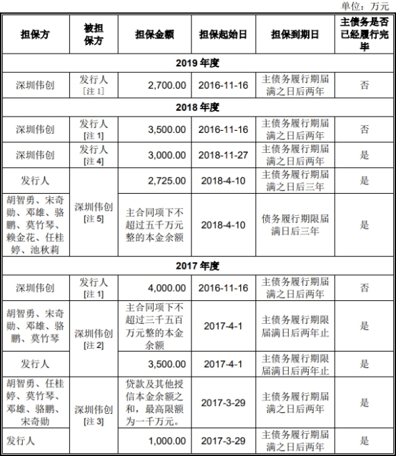 伟创电气收到现金与营收差距大 应收款高关联方屡输血