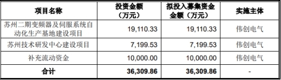 伟创电气收到现金与营收差距大 应收款高关联方屡输血