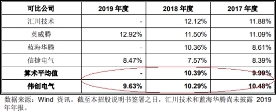 伟创电气收到现金与营收差距大 应收款高关联方屡输血