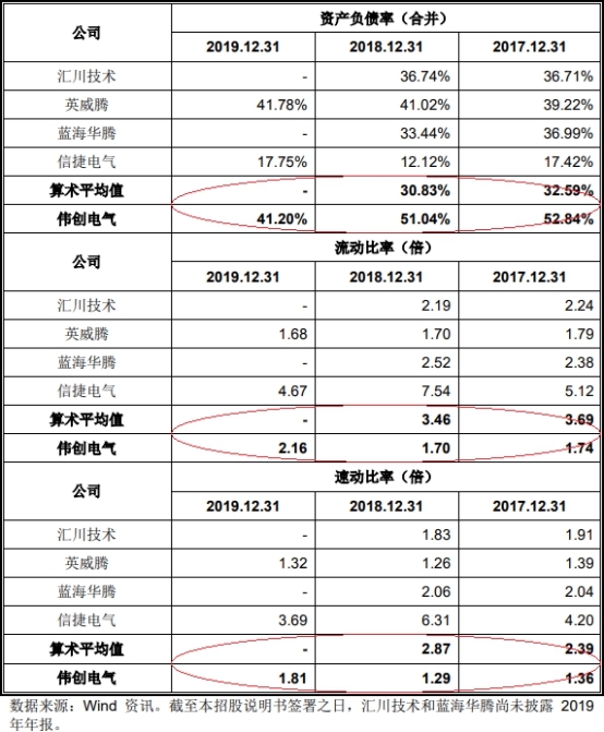 伟创电气收到现金与营收差距大 应收款高关联方屡输血