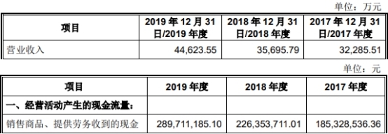 伟创电气收到现金与营收差距大 应收款高关联方屡输血