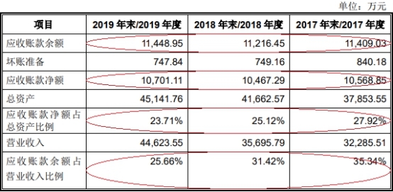 伟创电气收到现金与营收差距大 应收款高关联方屡输血