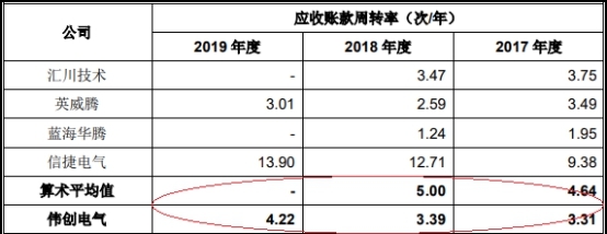 伟创电气收到现金与营收差距大 应收款高关联方屡输血