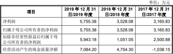 伟创电气收到现金与营收差距大 应收款高关联方屡输血