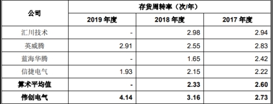 伟创电气收到现金与营收差距大 应收款高关联方屡输血