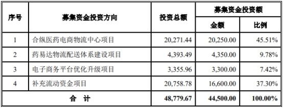 药易购4年现金流远逊净利还数据打架 销售劣药3遭罚