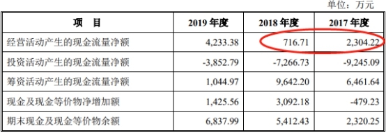 药易购4年现金流远逊净利还数据打架 销售劣药3遭罚