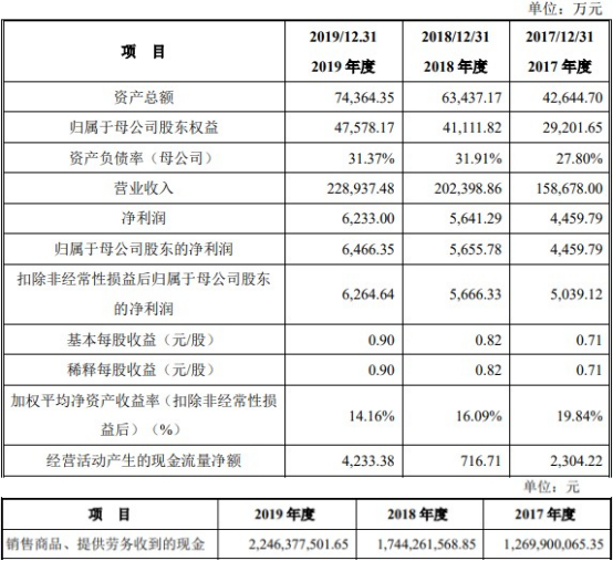 药易购4年现金流远逊净利还数据打架 销售劣药3遭罚