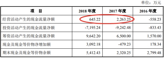 药易购4年现金流远逊净利还数据打架 销售劣药3遭罚