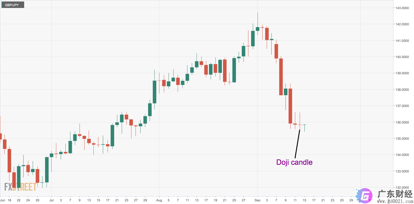 英镑/日元价格分析：弥补损失，关注周二收盘价