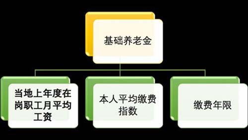 养老保险交15年后每月拿多少钱？