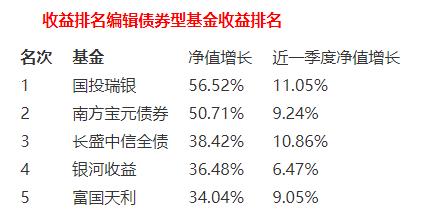 债券基金收益排名情况怎么样?债券基金有哪些特点?