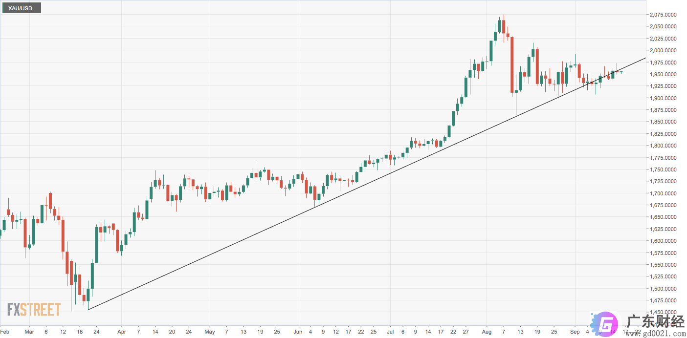 黄金价格分析：XAU / USD与看涨趋势线的恋情持续