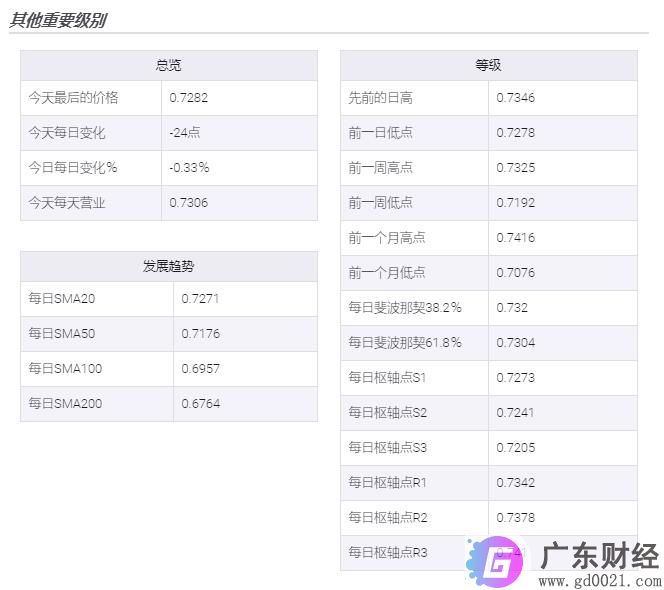 NZD / USD价格分析：卖家突破每周支撑线攻击0.6700