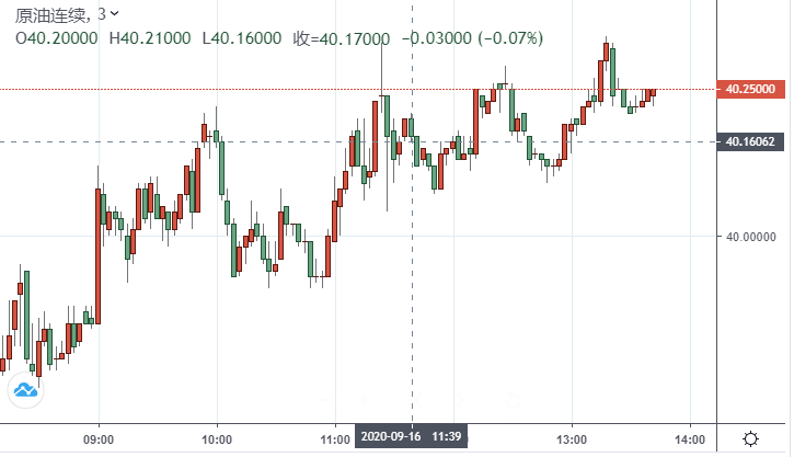 【原油收盘】飓风“莎莉”致美国沿海油企部分停产 欧佩克+产油国部长级会议来袭 美油重新站上40美元关口 多头警惕两大牵制