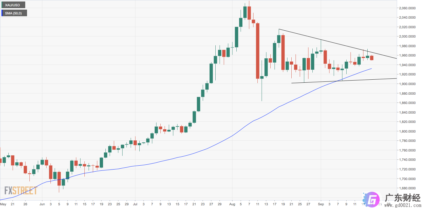 黄金价格分析：美元走强，XAU / USD下跌0.5％