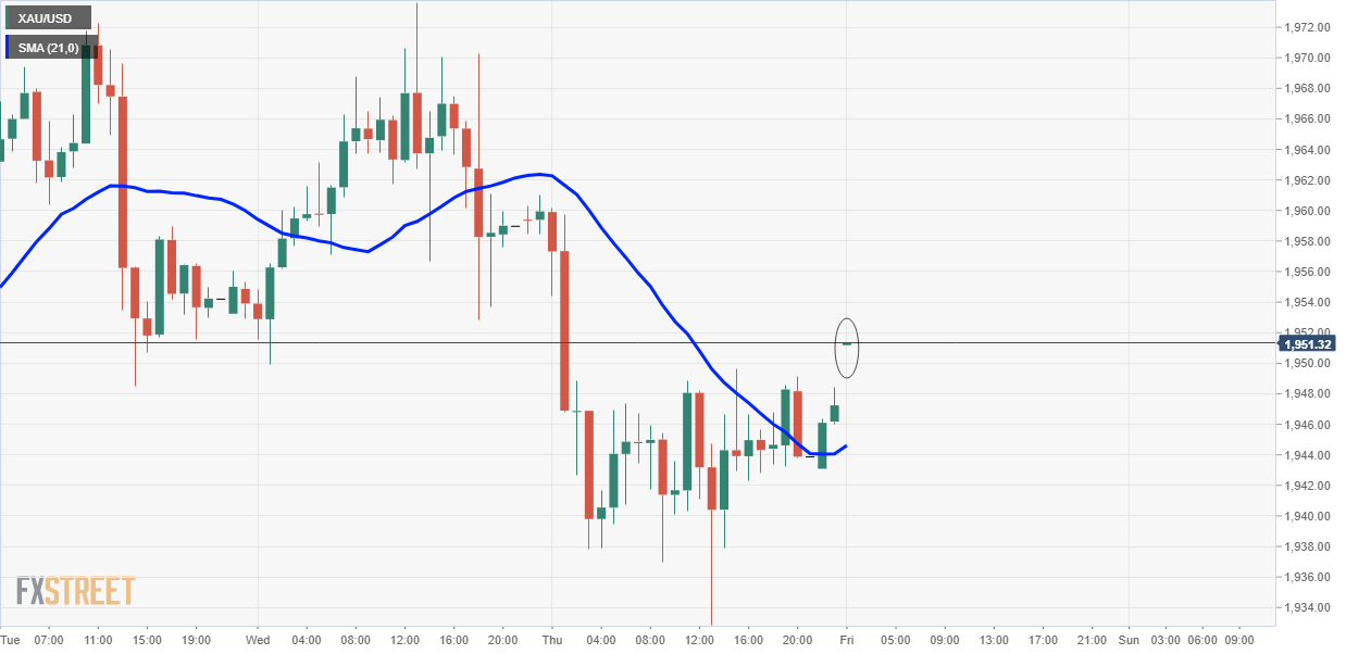 黄金价格分析：XAU / USD达到交易量集群，下一步该怎么做？