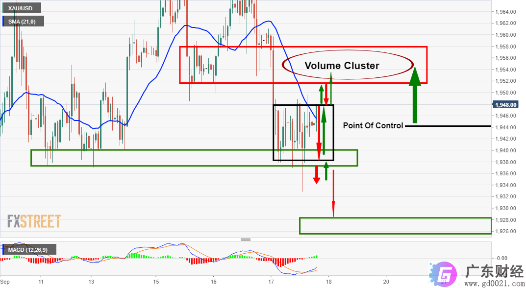 黄金价格分析：XAU / USD达到交易量集群，下一步该怎么做？