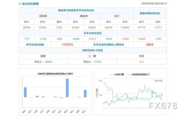 CFTC持仓解读：澳元、白银看多意愿双双升温(9月15日当周)