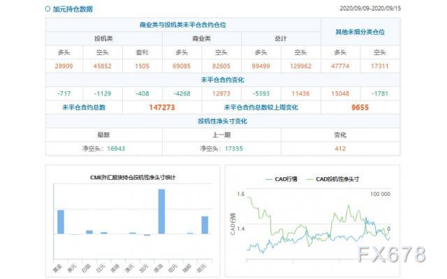 CFTC持仓解读：澳元、白银看多意愿双双升温(9月15日当周)