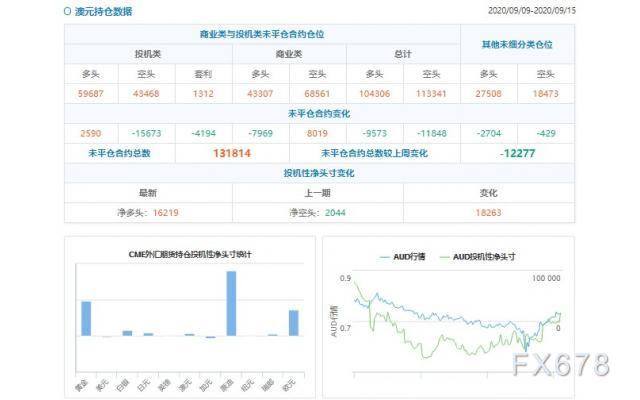 CFTC持仓解读：澳元、白银看多意愿双双升温(9月15日当周)