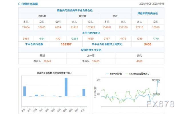 CFTC持仓解读：澳元、白银看多意愿双双升温(9月15日当周)